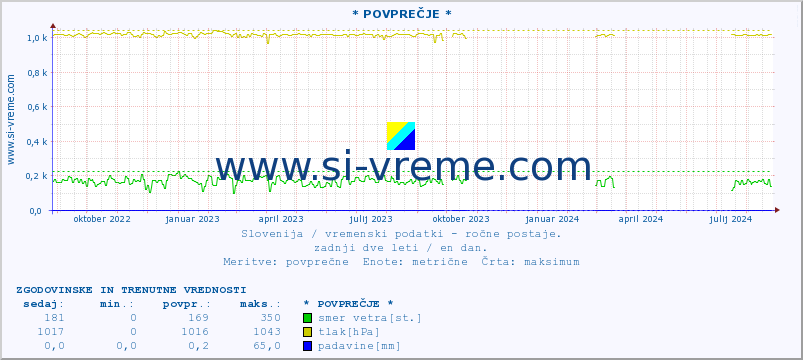 POVPREČJE :: * POVPREČJE * :: temperatura | vlaga | smer vetra | hitrost vetra | sunki vetra | tlak | padavine | temp. rosišča :: zadnji dve leti / en dan.