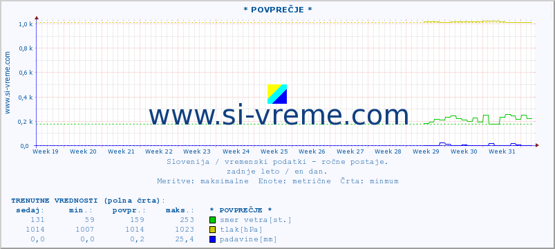 POVPREČJE :: * POVPREČJE * :: temperatura | vlaga | smer vetra | hitrost vetra | sunki vetra | tlak | padavine | temp. rosišča :: zadnje leto / en dan.