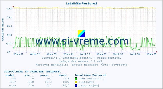 POVPREČJE :: Letališče Portorož :: temperatura | vlaga | smer vetra | hitrost vetra | sunki vetra | tlak | padavine | temp. rosišča :: zadnja dva meseca / 2 uri.