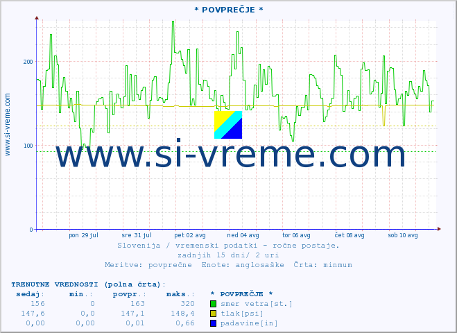 POVPREČJE :: * POVPREČJE * :: temperatura | vlaga | smer vetra | hitrost vetra | sunki vetra | tlak | padavine | temp. rosišča :: zadnji mesec / 2 uri.