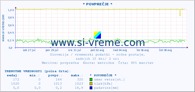 POVPREČJE :: * POVPREČJE * :: temperatura | vlaga | smer vetra | hitrost vetra | sunki vetra | tlak | padavine | temp. rosišča :: zadnji mesec / 2 uri.