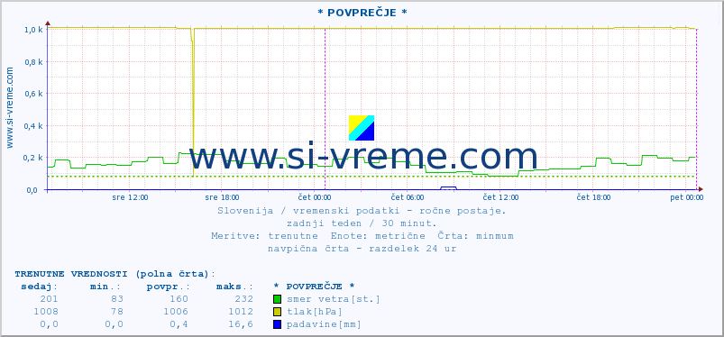 POVPREČJE :: * POVPREČJE * :: temperatura | vlaga | smer vetra | hitrost vetra | sunki vetra | tlak | padavine | temp. rosišča :: zadnji teden / 30 minut.