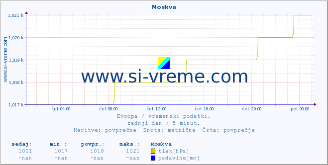 POVPREČJE :: Moskva :: temperatura | vlaga | hitrost vetra | sunki vetra | tlak | padavine | sneg :: zadnji dan / 5 minut.