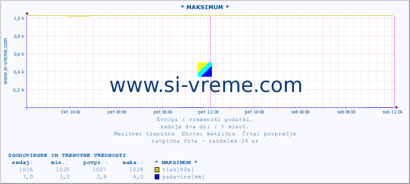 POVPREČJE :: * MAKSIMUM * :: temperatura | vlaga | hitrost vetra | sunki vetra | tlak | padavine | sneg :: zadnja dva dni / 5 minut.