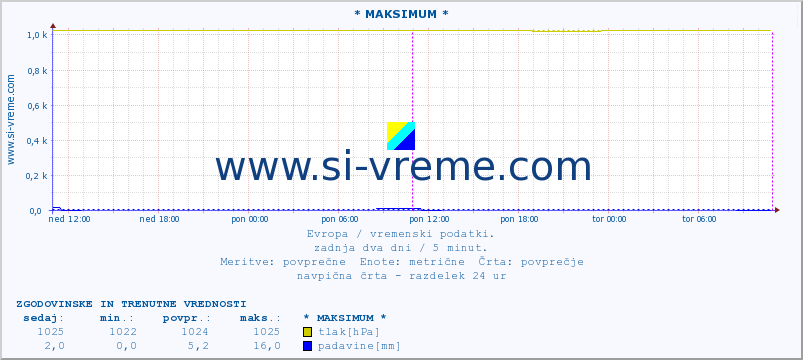 POVPREČJE :: * MAKSIMUM * :: temperatura | vlaga | hitrost vetra | sunki vetra | tlak | padavine | sneg :: zadnja dva dni / 5 minut.