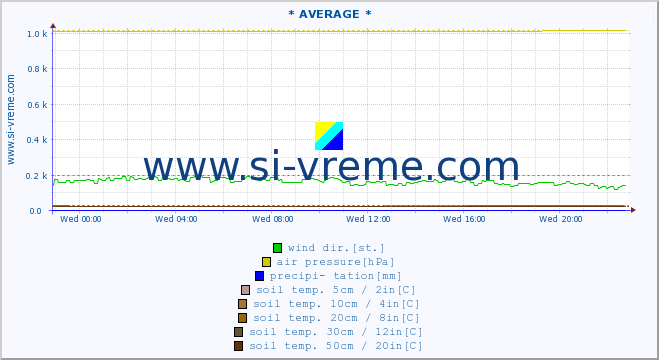  :: * AVERAGE * :: air temp. | humi- dity | wind dir. | wind speed | wind gusts | air pressure | precipi- tation | sun strength | soil temp. 5cm / 2in | soil temp. 10cm / 4in | soil temp. 20cm / 8in | soil temp. 30cm / 12in | soil temp. 50cm / 20in :: last day / 5 minutes.