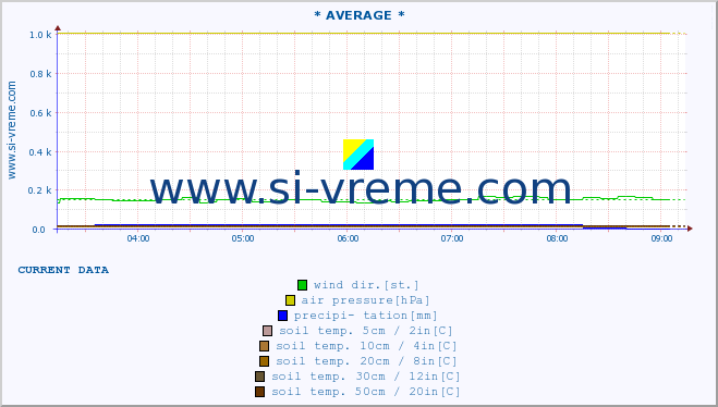  :: * AVERAGE * :: air temp. | humi- dity | wind dir. | wind speed | wind gusts | air pressure | precipi- tation | sun strength | soil temp. 5cm / 2in | soil temp. 10cm / 4in | soil temp. 20cm / 8in | soil temp. 30cm / 12in | soil temp. 50cm / 20in :: last day / 5 minutes.