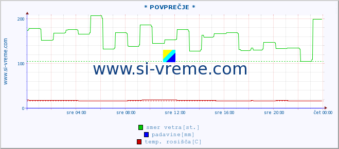 POVPREČJE :: * POVPREČJE * :: temperatura | vlaga | smer vetra | hitrost vetra | sunki vetra | tlak | padavine | temp. rosišča :: zadnji dan / 5 minut.