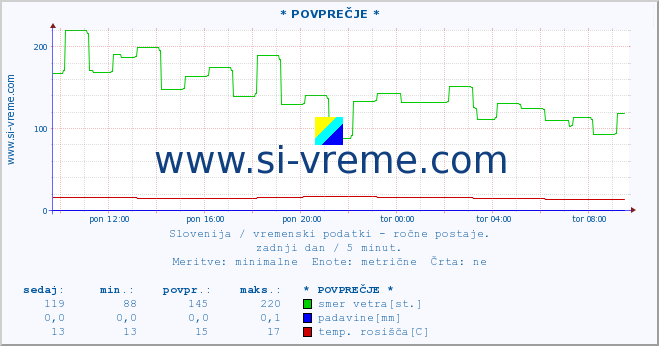 POVPREČJE :: * POVPREČJE * :: temperatura | vlaga | smer vetra | hitrost vetra | sunki vetra | tlak | padavine | temp. rosišča :: zadnji dan / 5 minut.