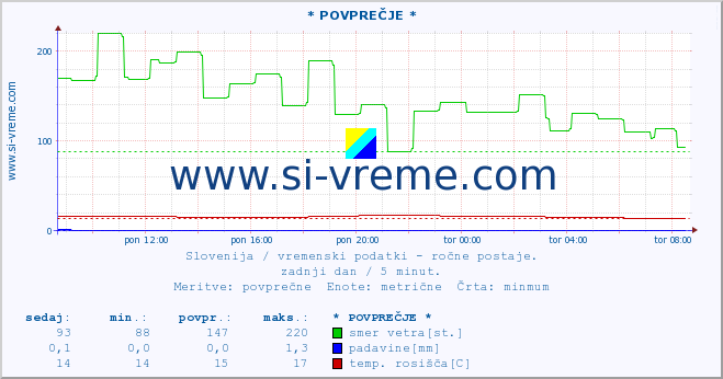 POVPREČJE :: * POVPREČJE * :: temperatura | vlaga | smer vetra | hitrost vetra | sunki vetra | tlak | padavine | temp. rosišča :: zadnji dan / 5 minut.