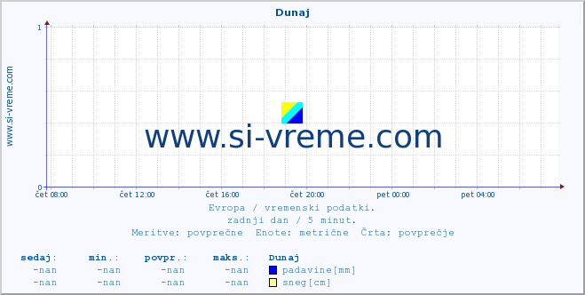 POVPREČJE :: Helsinki :: temperatura | vlaga | hitrost vetra | sunki vetra | tlak | padavine | sneg :: zadnji dan / 5 minut.