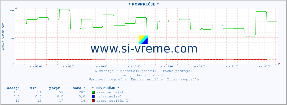 POVPREČJE :: * POVPREČJE * :: temperatura | vlaga | smer vetra | hitrost vetra | sunki vetra | tlak | padavine | temp. rosišča :: zadnji dan / 5 minut.