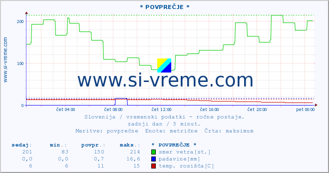 POVPREČJE :: * POVPREČJE * :: temperatura | vlaga | smer vetra | hitrost vetra | sunki vetra | tlak | padavine | temp. rosišča :: zadnji dan / 5 minut.