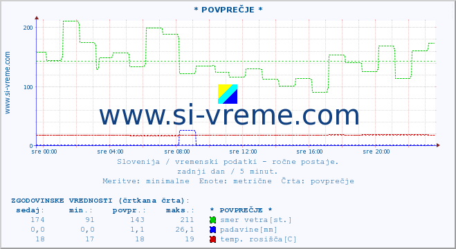 POVPREČJE :: * POVPREČJE * :: temperatura | vlaga | smer vetra | hitrost vetra | sunki vetra | tlak | padavine | temp. rosišča :: zadnji dan / 5 minut.