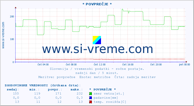 POVPREČJE :: * POVPREČJE * :: temperatura | vlaga | smer vetra | hitrost vetra | sunki vetra | tlak | padavine | temp. rosišča :: zadnji dan / 5 minut.