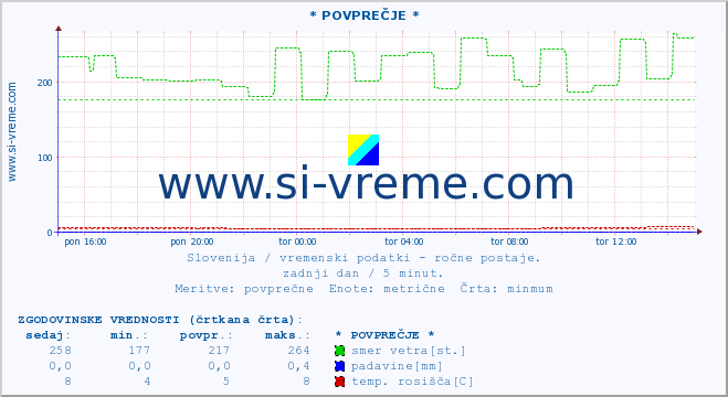 POVPREČJE :: * POVPREČJE * :: temperatura | vlaga | smer vetra | hitrost vetra | sunki vetra | tlak | padavine | temp. rosišča :: zadnji dan / 5 minut.