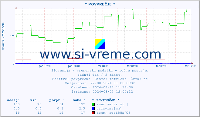 POVPREČJE :: * POVPREČJE * :: temperatura | vlaga | smer vetra | hitrost vetra | sunki vetra | tlak | padavine | temp. rosišča :: zadnji dan / 5 minut.