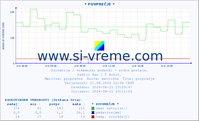 POVPREČJE :: * POVPREČJE * :: temperatura | vlaga | smer vetra | hitrost vetra | sunki vetra | tlak | padavine | temp. rosišča :: zadnji dan / 5 minut.