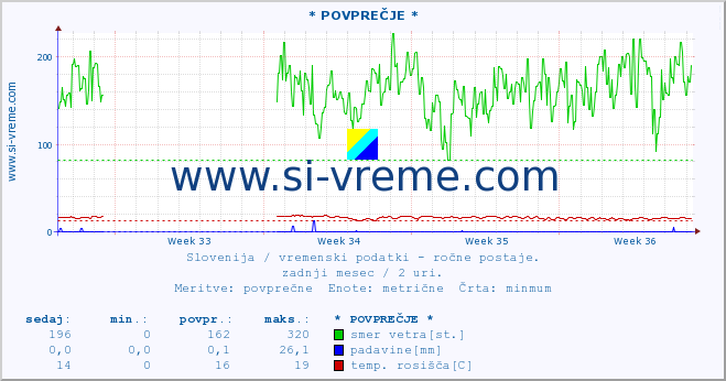 POVPREČJE :: * POVPREČJE * :: temperatura | vlaga | smer vetra | hitrost vetra | sunki vetra | tlak | padavine | temp. rosišča :: zadnji mesec / 2 uri.