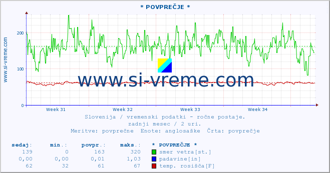 POVPREČJE :: * POVPREČJE * :: temperatura | vlaga | smer vetra | hitrost vetra | sunki vetra | tlak | padavine | temp. rosišča :: zadnji mesec / 2 uri.