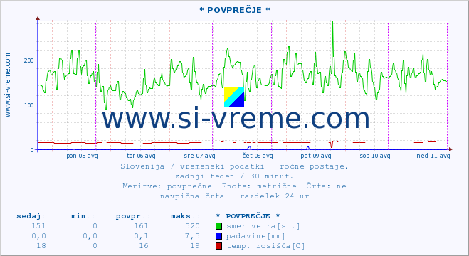 POVPREČJE :: * POVPREČJE * :: temperatura | vlaga | smer vetra | hitrost vetra | sunki vetra | tlak | padavine | temp. rosišča :: zadnji teden / 30 minut.