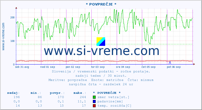 POVPREČJE :: * POVPREČJE * :: temperatura | vlaga | smer vetra | hitrost vetra | sunki vetra | tlak | padavine | temp. rosišča :: zadnji teden / 30 minut.