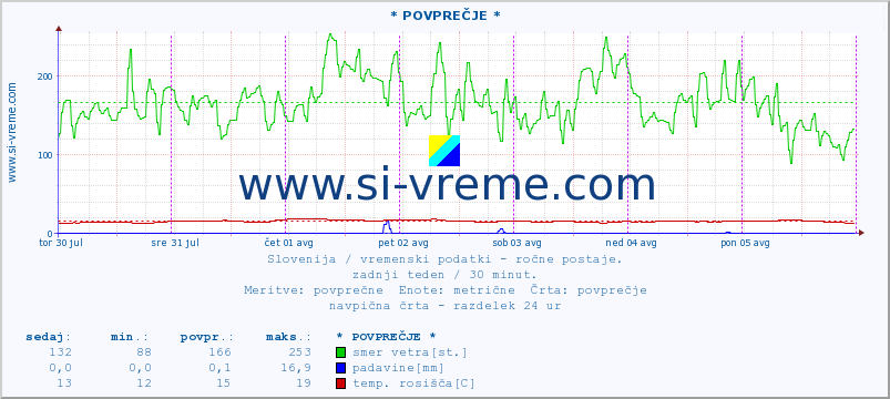 POVPREČJE :: * POVPREČJE * :: temperatura | vlaga | smer vetra | hitrost vetra | sunki vetra | tlak | padavine | temp. rosišča :: zadnji teden / 30 minut.