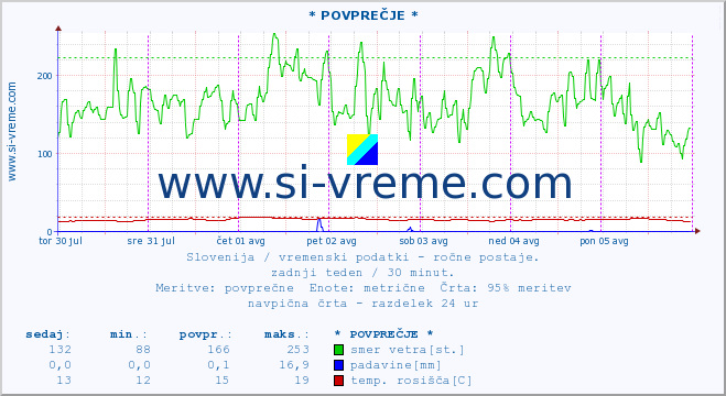 POVPREČJE :: * POVPREČJE * :: temperatura | vlaga | smer vetra | hitrost vetra | sunki vetra | tlak | padavine | temp. rosišča :: zadnji teden / 30 minut.