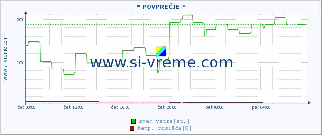 POVPREČJE :: * POVPREČJE * :: temperatura | vlaga | smer vetra | hitrost vetra | sunki vetra | tlak | padavine | temp. rosišča :: zadnji dan / 5 minut.