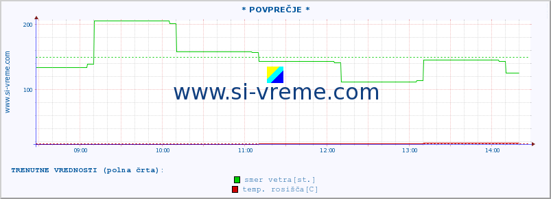 POVPREČJE :: * POVPREČJE * :: temperatura | vlaga | smer vetra | hitrost vetra | sunki vetra | tlak | padavine | temp. rosišča :: zadnji dan / 5 minut.