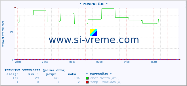 POVPREČJE :: * POVPREČJE * :: temperatura | vlaga | smer vetra | hitrost vetra | sunki vetra | tlak | padavine | temp. rosišča :: zadnji dan / 5 minut.