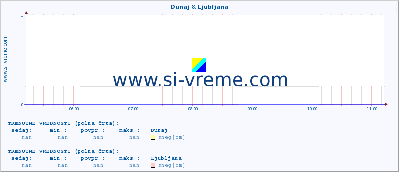 POVPREČJE :: Dunaj & Ljubljana :: temperatura | vlaga | hitrost vetra | sunki vetra | tlak | padavine | sneg :: zadnji dan / 5 minut.