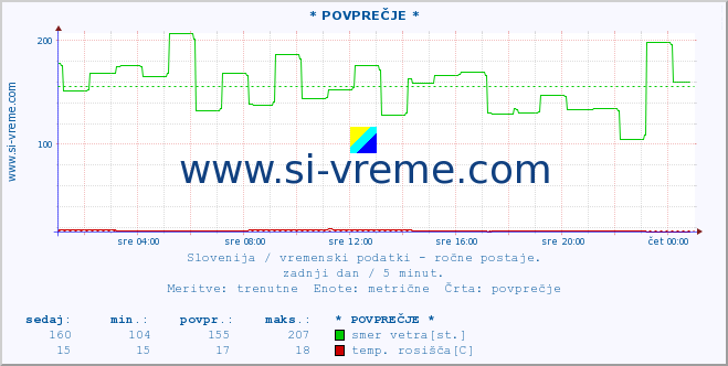 POVPREČJE :: * POVPREČJE * :: temperatura | vlaga | smer vetra | hitrost vetra | sunki vetra | tlak | padavine | temp. rosišča :: zadnji dan / 5 minut.