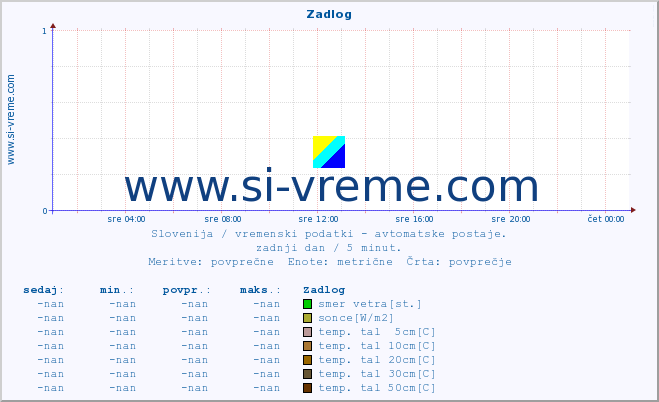 POVPREČJE :: Zadlog :: temp. zraka | vlaga | smer vetra | hitrost vetra | sunki vetra | tlak | padavine | sonce | temp. tal  5cm | temp. tal 10cm | temp. tal 20cm | temp. tal 30cm | temp. tal 50cm :: zadnji dan / 5 minut.