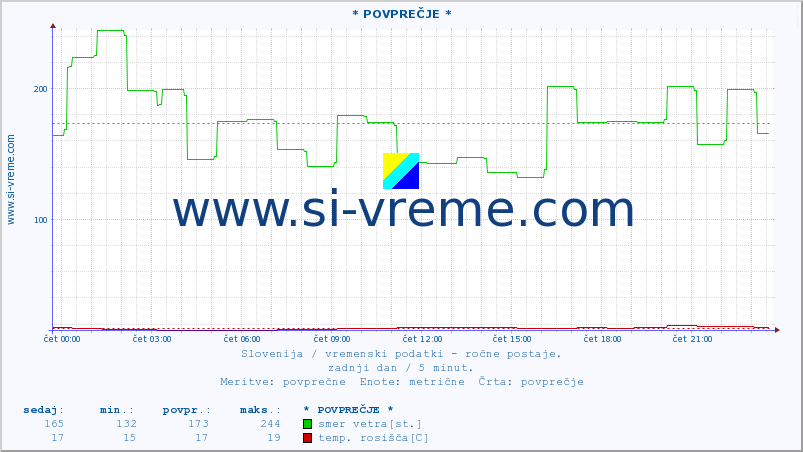 POVPREČJE :: * POVPREČJE * :: temperatura | vlaga | smer vetra | hitrost vetra | sunki vetra | tlak | padavine | temp. rosišča :: zadnji dan / 5 minut.