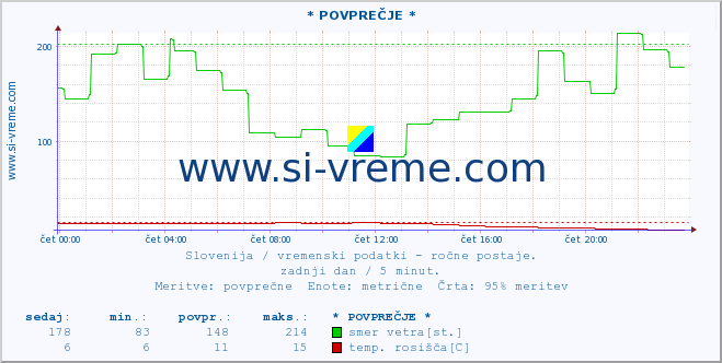 POVPREČJE :: * POVPREČJE * :: temperatura | vlaga | smer vetra | hitrost vetra | sunki vetra | tlak | padavine | temp. rosišča :: zadnji dan / 5 minut.