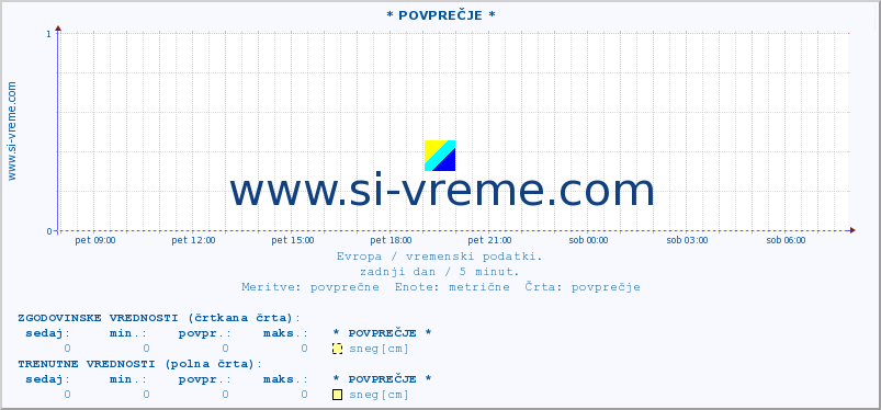 POVPREČJE :: * POVPREČJE * :: temperatura | vlaga | hitrost vetra | sunki vetra | tlak | padavine | sneg :: zadnji dan / 5 minut.