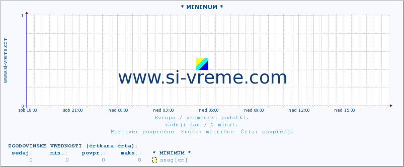 POVPREČJE :: * MINIMUM * :: temperatura | vlaga | hitrost vetra | sunki vetra | tlak | padavine | sneg :: zadnji dan / 5 minut.