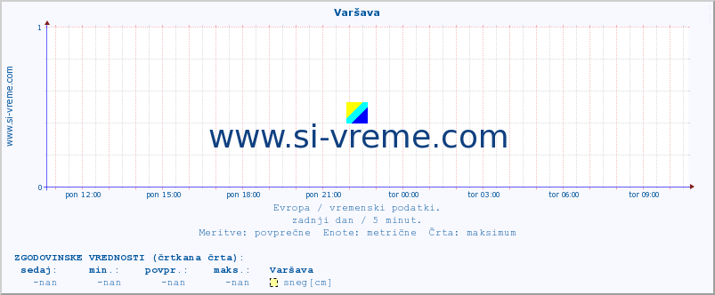 POVPREČJE :: Varšava :: temperatura | vlaga | hitrost vetra | sunki vetra | tlak | padavine | sneg :: zadnji dan / 5 minut.