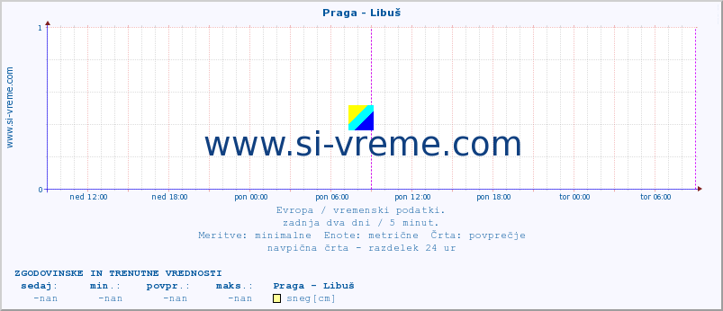 POVPREČJE :: Praga - Libuš :: temperatura | vlaga | hitrost vetra | sunki vetra | tlak | padavine | sneg :: zadnja dva dni / 5 minut.