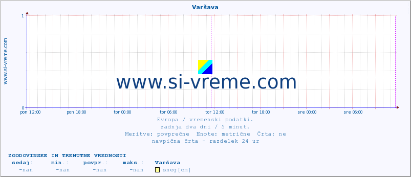 POVPREČJE :: Varšava :: temperatura | vlaga | hitrost vetra | sunki vetra | tlak | padavine | sneg :: zadnja dva dni / 5 minut.