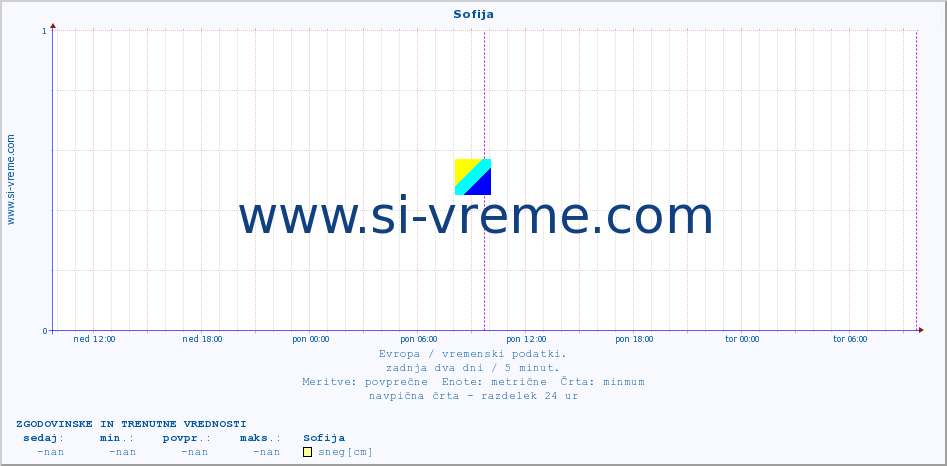 POVPREČJE :: Sofija :: temperatura | vlaga | hitrost vetra | sunki vetra | tlak | padavine | sneg :: zadnja dva dni / 5 minut.