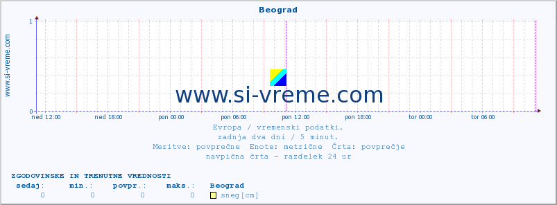 POVPREČJE :: Beograd :: temperatura | vlaga | hitrost vetra | sunki vetra | tlak | padavine | sneg :: zadnja dva dni / 5 minut.