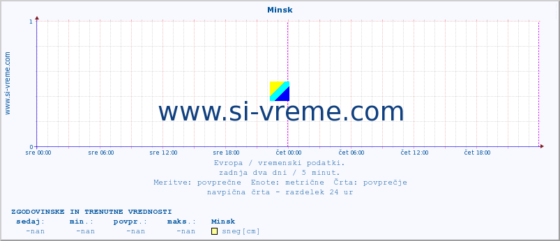 POVPREČJE :: Minsk :: temperatura | vlaga | hitrost vetra | sunki vetra | tlak | padavine | sneg :: zadnja dva dni / 5 minut.