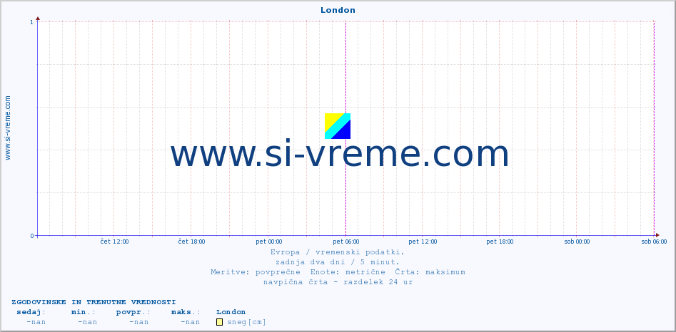 POVPREČJE :: London :: temperatura | vlaga | hitrost vetra | sunki vetra | tlak | padavine | sneg :: zadnja dva dni / 5 minut.