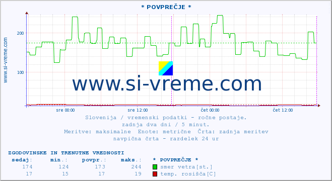 POVPREČJE :: * POVPREČJE * :: temperatura | vlaga | smer vetra | hitrost vetra | sunki vetra | tlak | padavine | temp. rosišča :: zadnja dva dni / 5 minut.