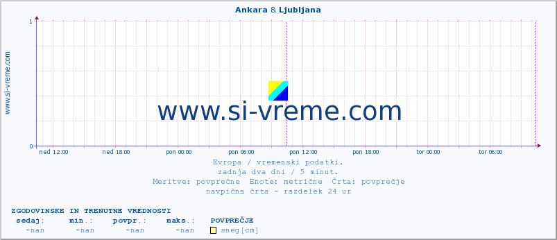 POVPREČJE :: Ankara & Ljubljana :: temperatura | vlaga | hitrost vetra | sunki vetra | tlak | padavine | sneg :: zadnja dva dni / 5 minut.