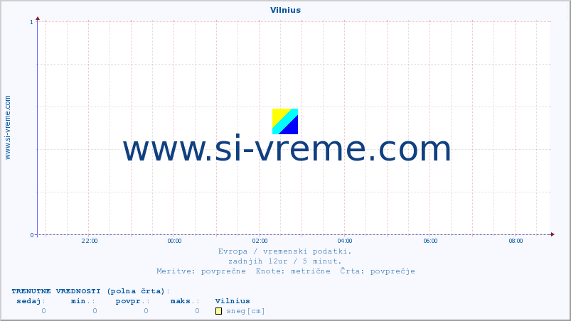 POVPREČJE :: Vilnius :: temperatura | vlaga | hitrost vetra | sunki vetra | tlak | padavine | sneg :: zadnji dan / 5 minut.