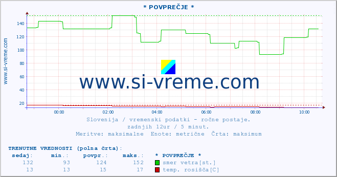 POVPREČJE :: * POVPREČJE * :: temperatura | vlaga | smer vetra | hitrost vetra | sunki vetra | tlak | padavine | temp. rosišča :: zadnji dan / 5 minut.