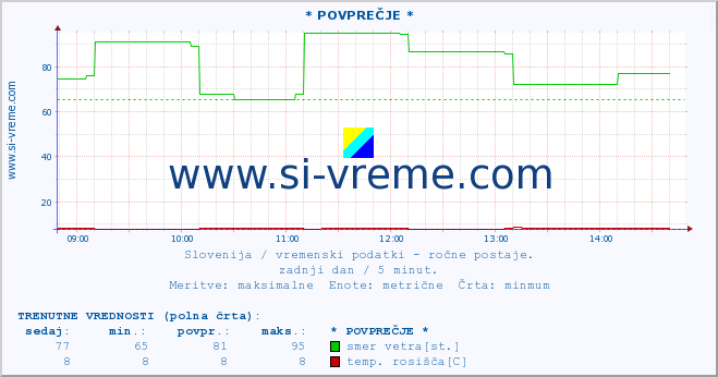 POVPREČJE :: * POVPREČJE * :: temperatura | vlaga | smer vetra | hitrost vetra | sunki vetra | tlak | padavine | temp. rosišča :: zadnji dan / 5 minut.